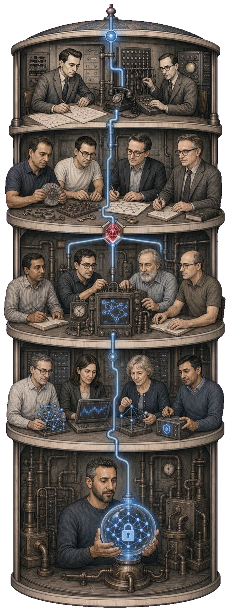 An illustrated five-tier research labyrinth traces ideas from Claude Shannon at Bell Labs and Peter Neumann bridging Bell Labs to SRI; through Bell and AT&T connections to formative IBM Research collaborations with Moti Yung, Gene Tsudik, and Juan Garay, with Stas Jarecki shown adjacent as a collaborator rather than IBM staff; through an HRL ruby laser; to an SRI formal-methods tier with Natarajan Shankar, Bruno Dutertre, bearded John Rushby, and Patrick Lincoln; an SRI security tier with Tancrède Lepoint, Gabriela F. Ciocarlie, Linda Briesemeister, and Ashish Gehani; and finally Karim holding a glowing secure sphere.